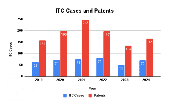 Patexia Insight 232: ITC Section 337 Investigations Surge 40% in 2024