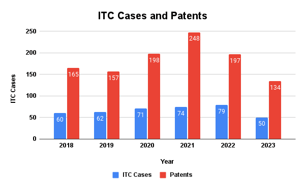 Patexia Insight 199: Section 337 ITC Investigations Drop for the First Time Since 2018